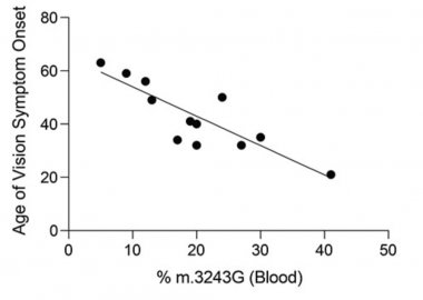 Figure showing that increased proportion of the m.3243G mutation correlates with earlier onset of visual symptoms